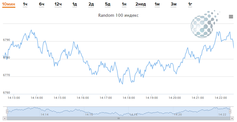 График Betonmarkets для рынка бинарных опционов